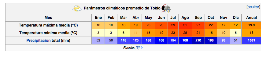 Clima en Tokio