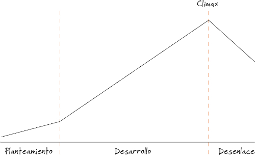 como estructurar una novela