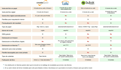 Comparativa de plataformas de autoedición