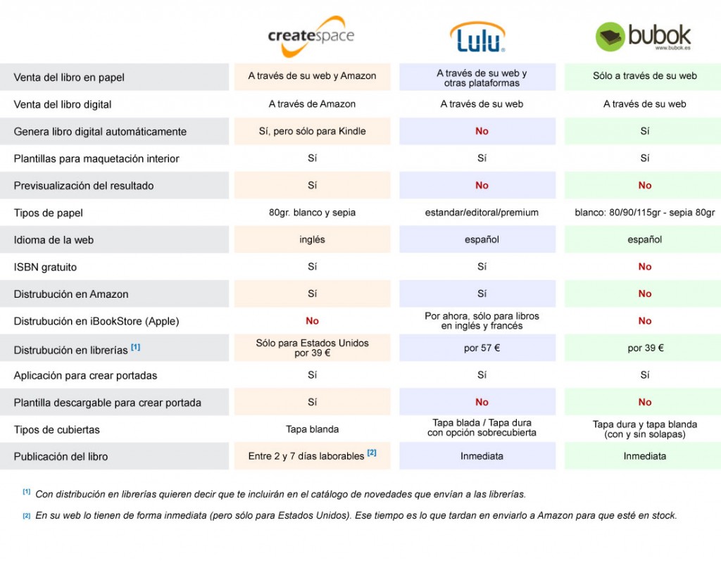 Tabla comparativa de las distintas plataformas de autoedición