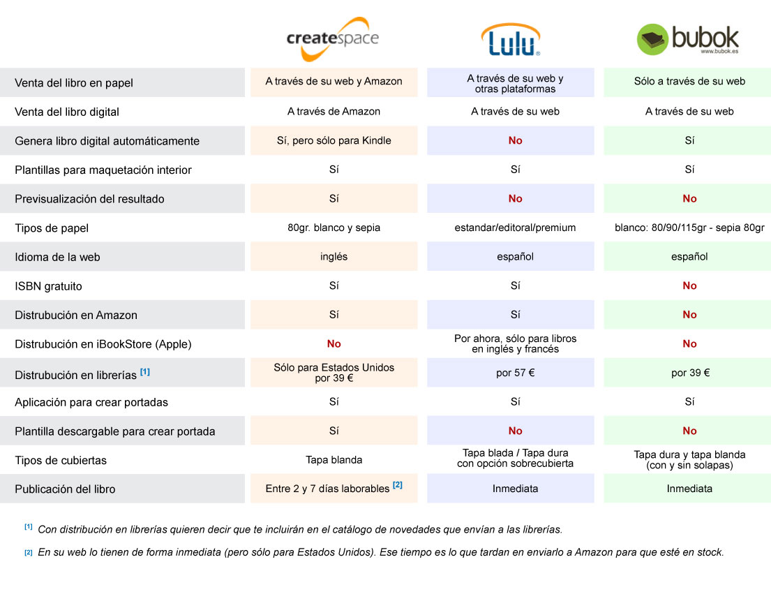 Los 10 libros electrónicos más vendidos en España a través de plataformas  de comercio electrónico y librerías